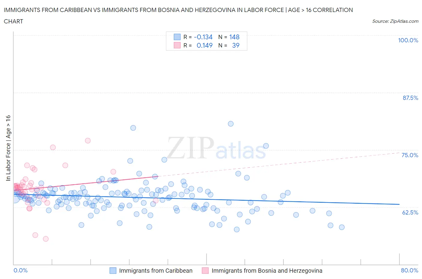 Immigrants from Caribbean vs Immigrants from Bosnia and Herzegovina In Labor Force | Age > 16
