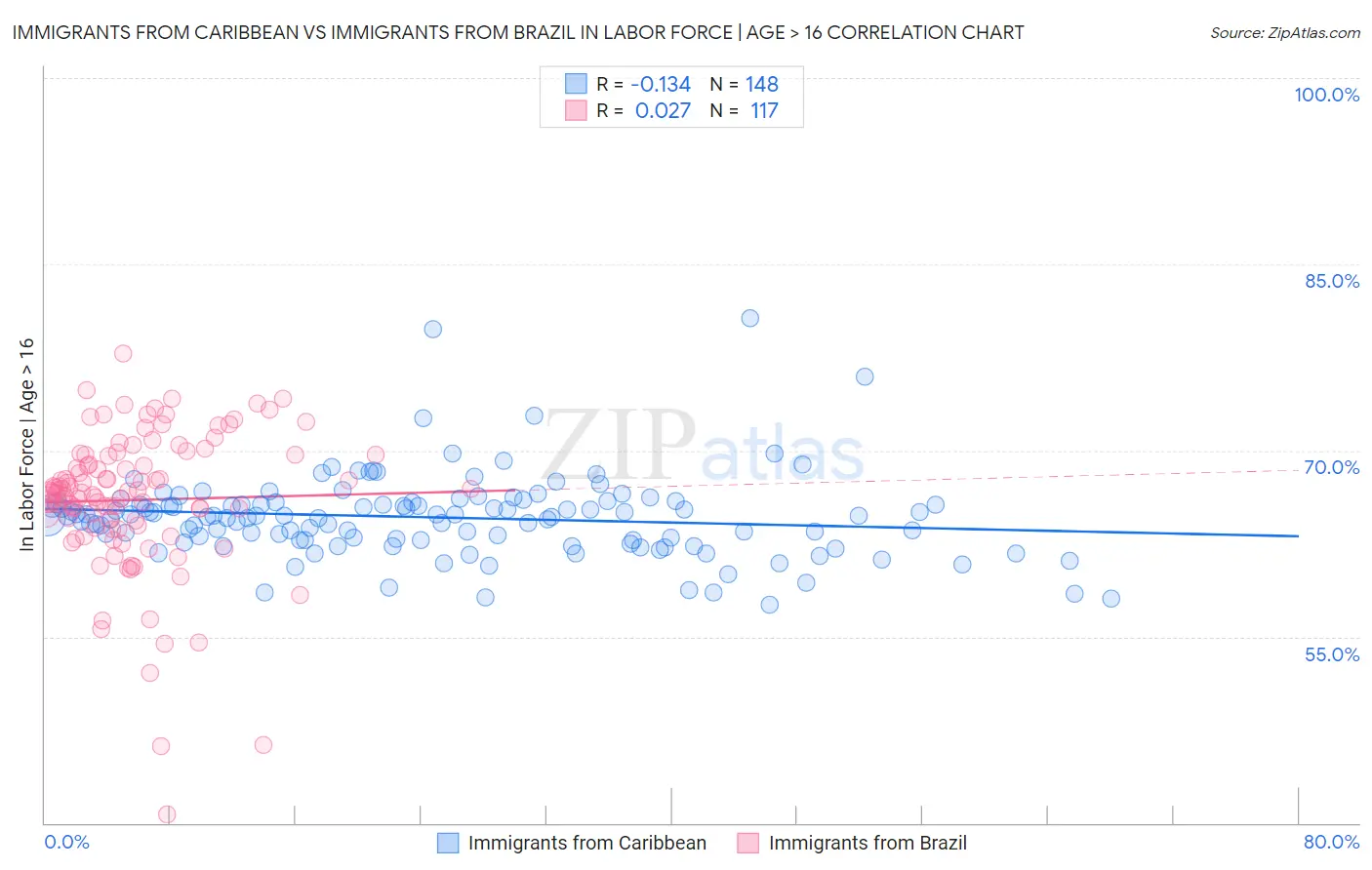Immigrants from Caribbean vs Immigrants from Brazil In Labor Force | Age > 16