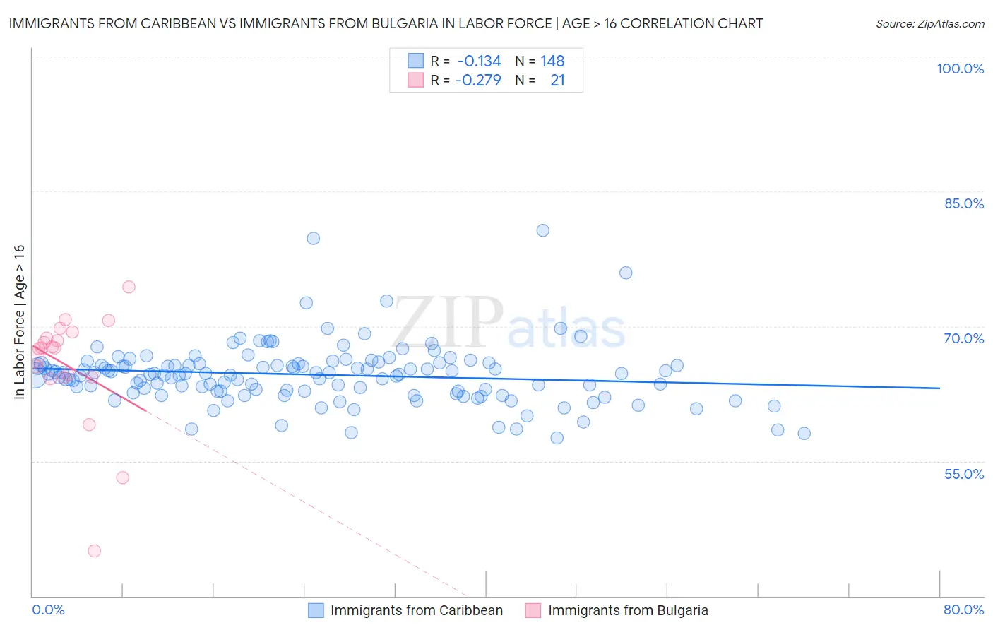 Immigrants from Caribbean vs Immigrants from Bulgaria In Labor Force | Age > 16