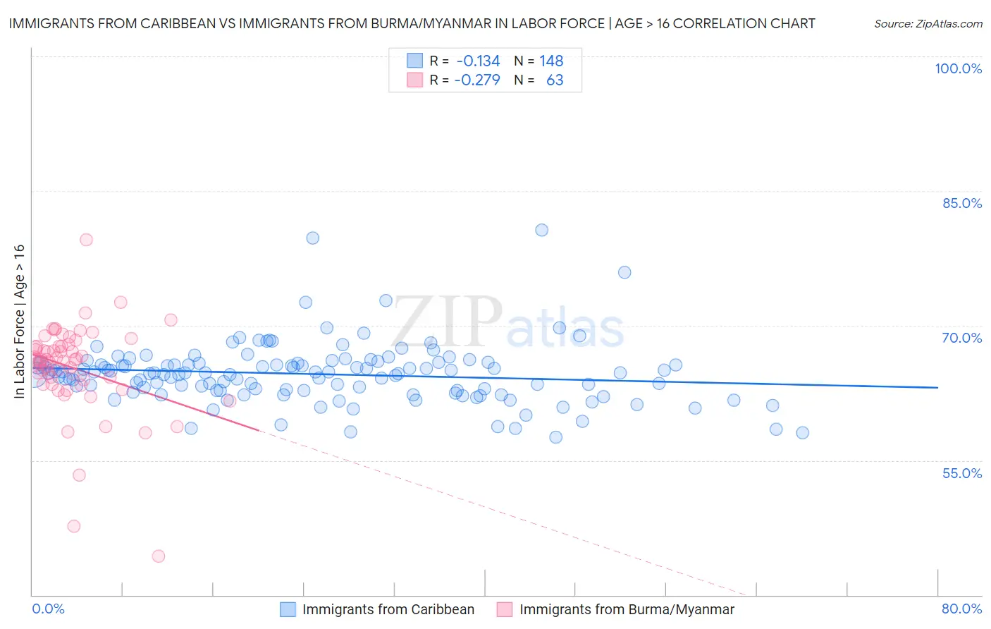 Immigrants from Caribbean vs Immigrants from Burma/Myanmar In Labor Force | Age > 16
