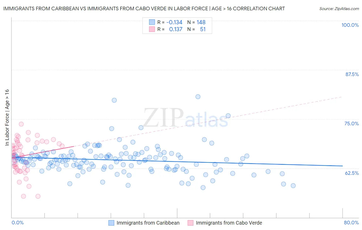 Immigrants from Caribbean vs Immigrants from Cabo Verde In Labor Force | Age > 16