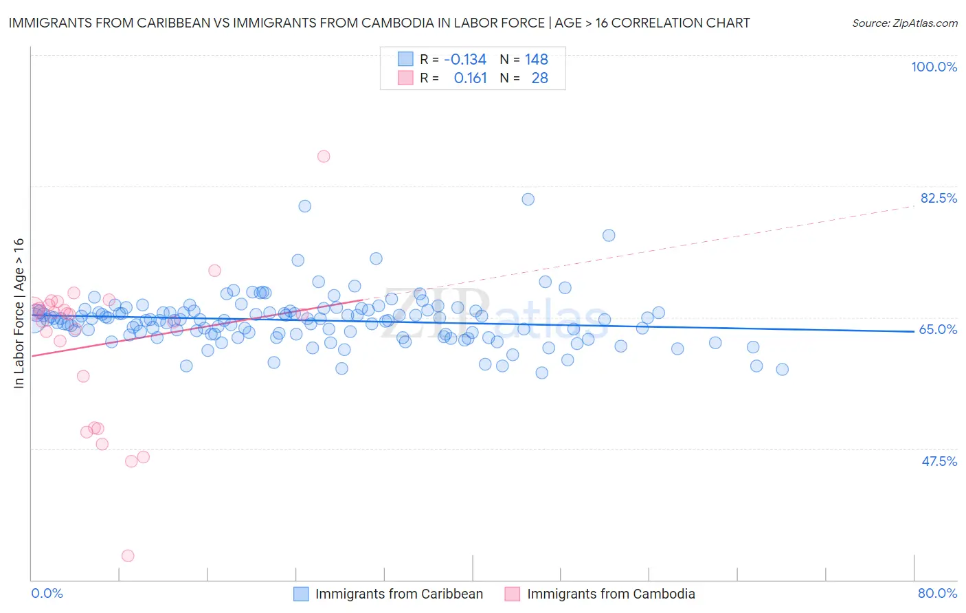 Immigrants from Caribbean vs Immigrants from Cambodia In Labor Force | Age > 16