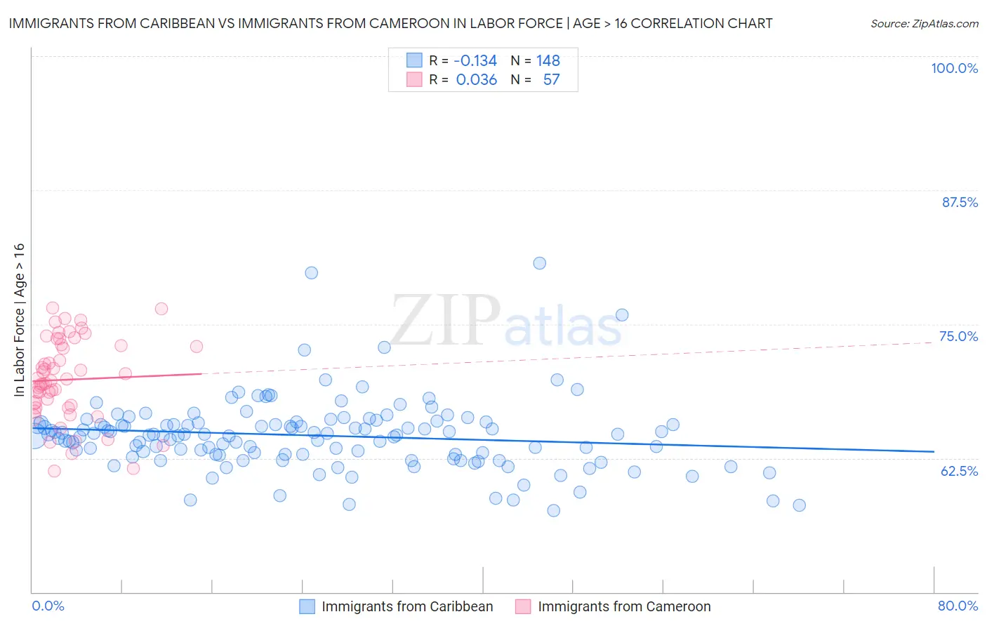 Immigrants from Caribbean vs Immigrants from Cameroon In Labor Force | Age > 16
