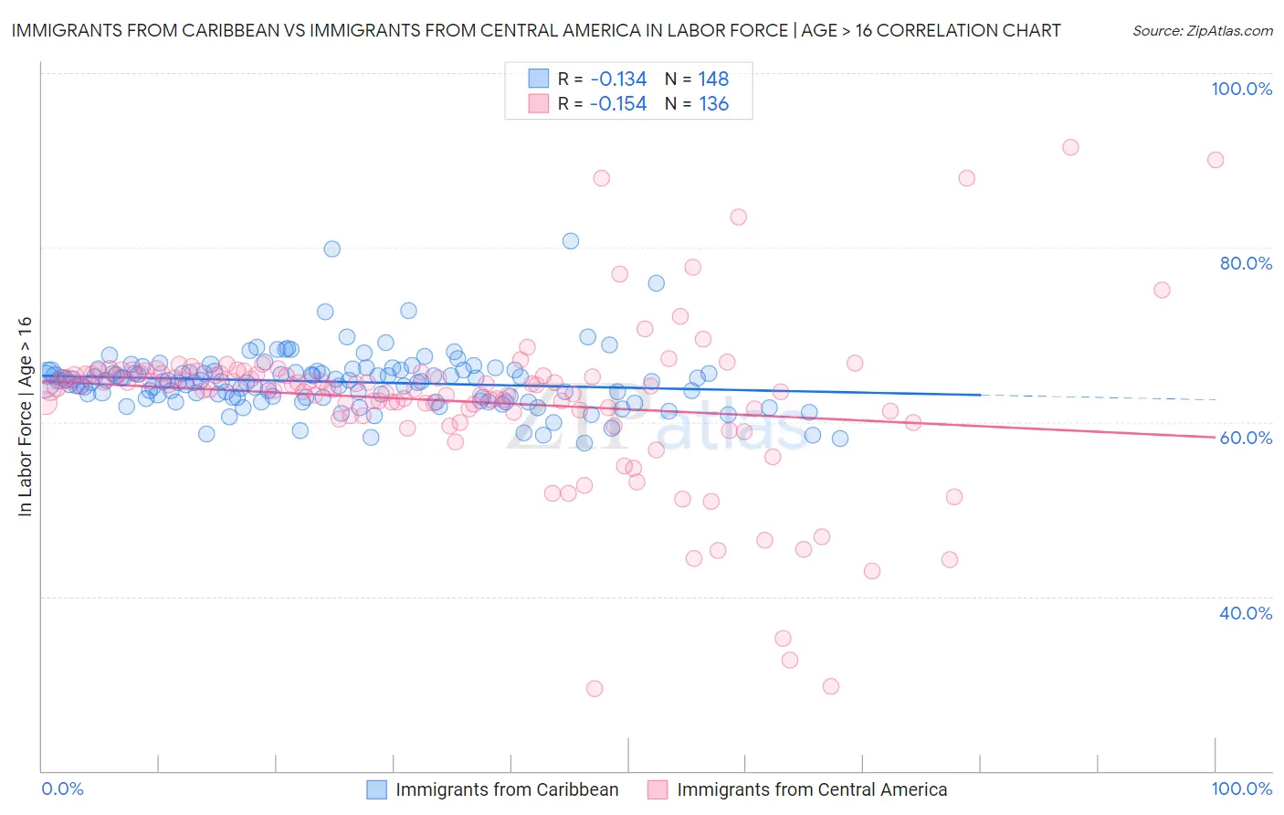 Immigrants from Caribbean vs Immigrants from Central America In Labor Force | Age > 16