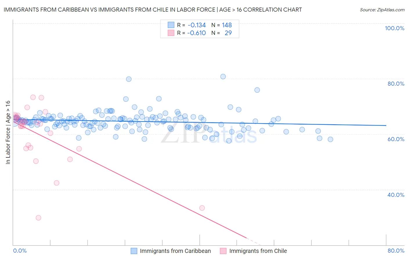 Immigrants from Caribbean vs Immigrants from Chile In Labor Force | Age > 16