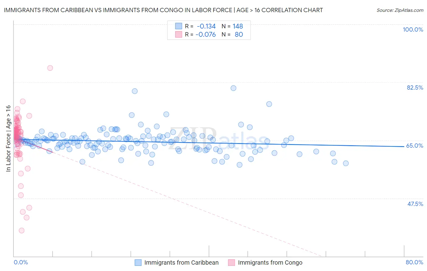 Immigrants from Caribbean vs Immigrants from Congo In Labor Force | Age > 16