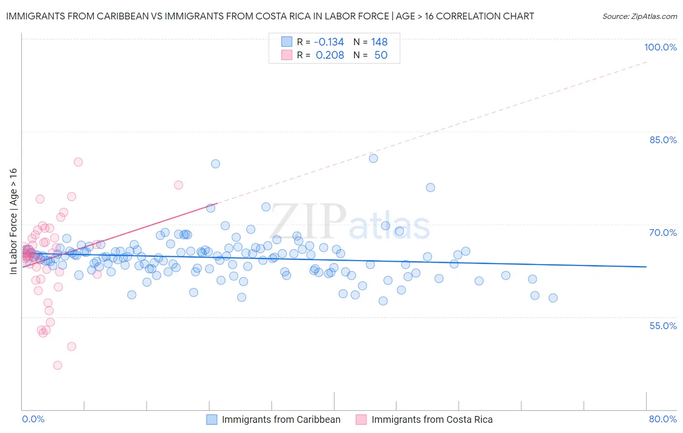 Immigrants from Caribbean vs Immigrants from Costa Rica In Labor Force | Age > 16