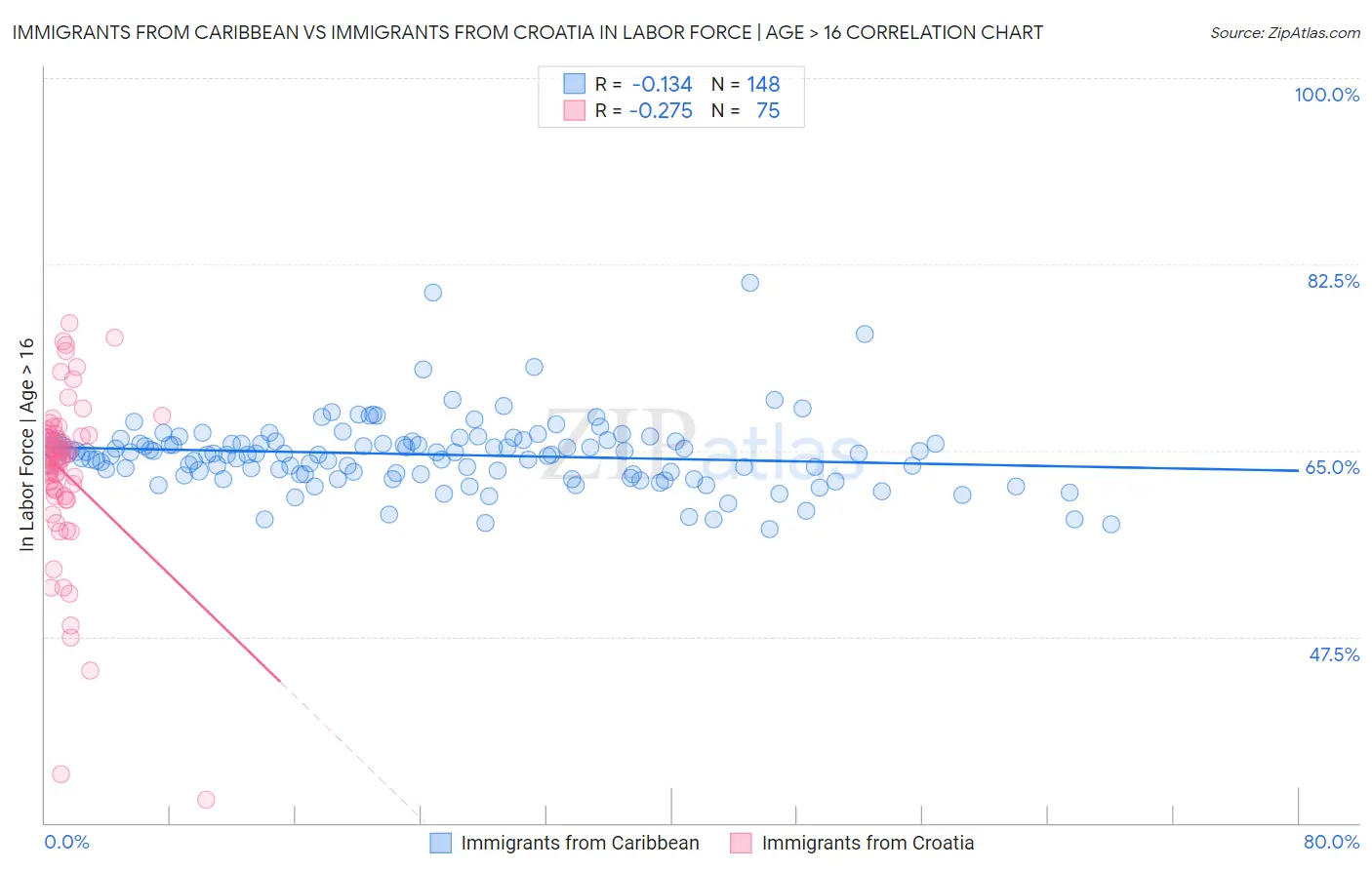 Immigrants from Caribbean vs Immigrants from Croatia In Labor Force | Age > 16