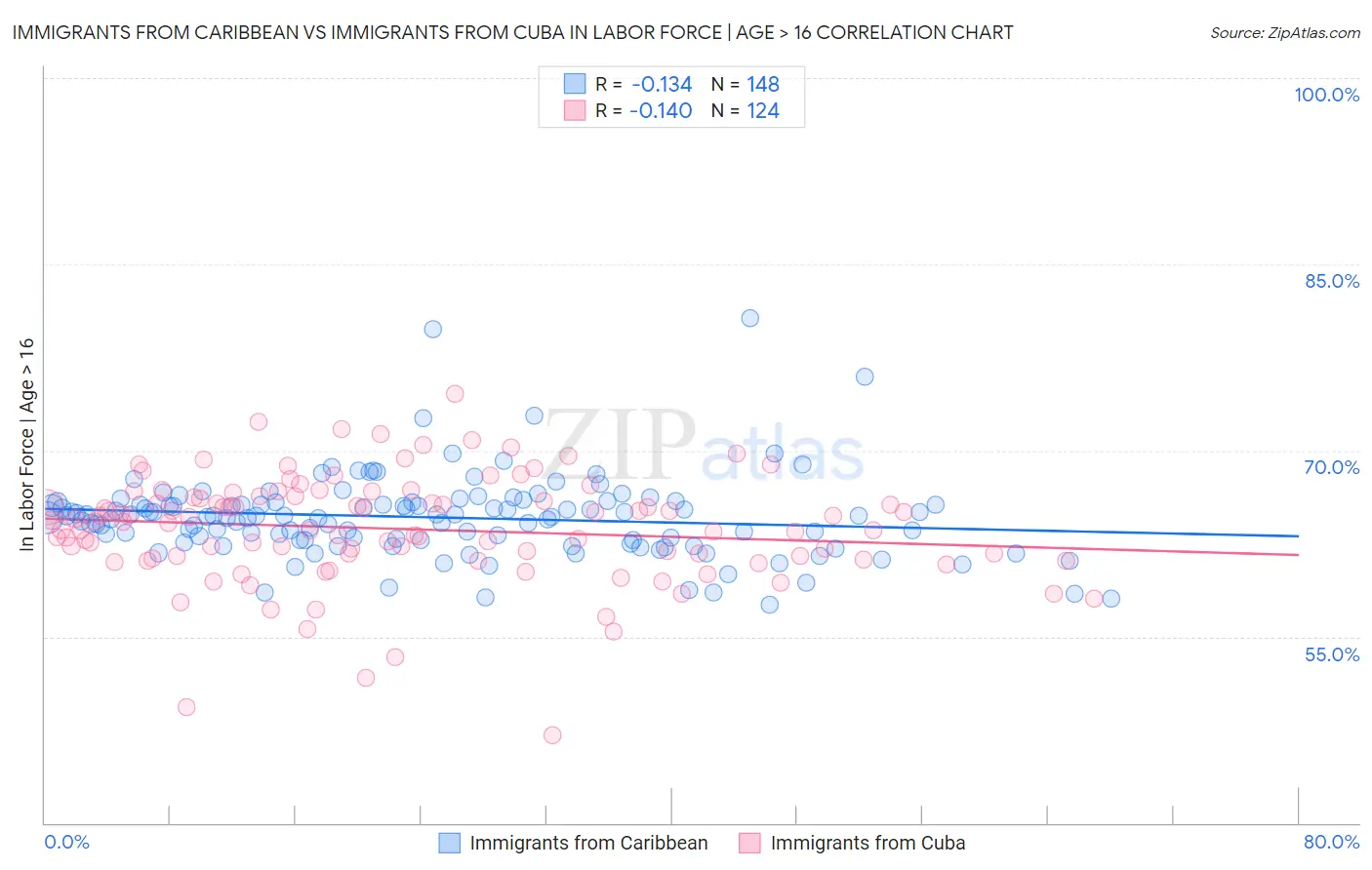 Immigrants from Caribbean vs Immigrants from Cuba In Labor Force | Age > 16