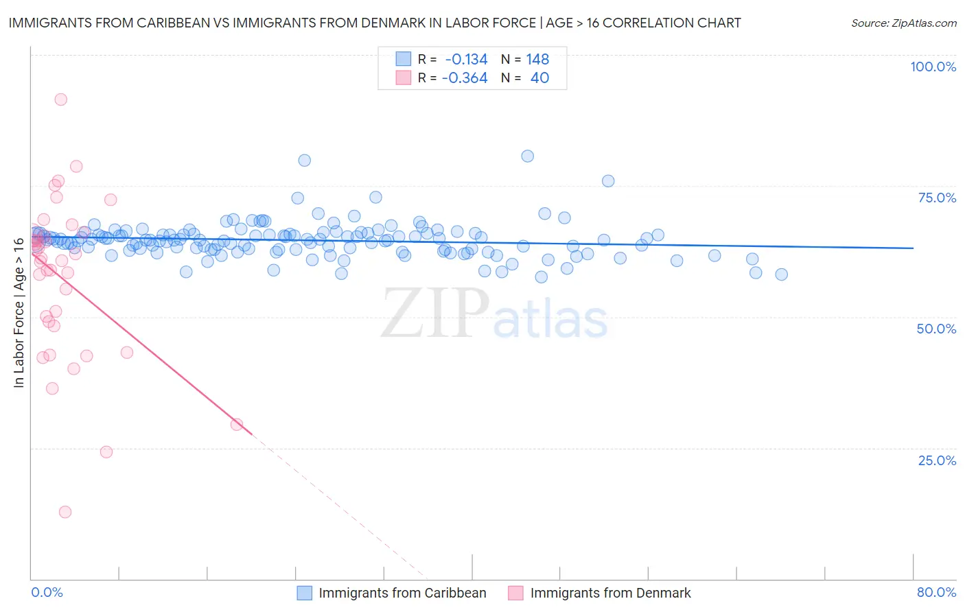 Immigrants from Caribbean vs Immigrants from Denmark In Labor Force | Age > 16