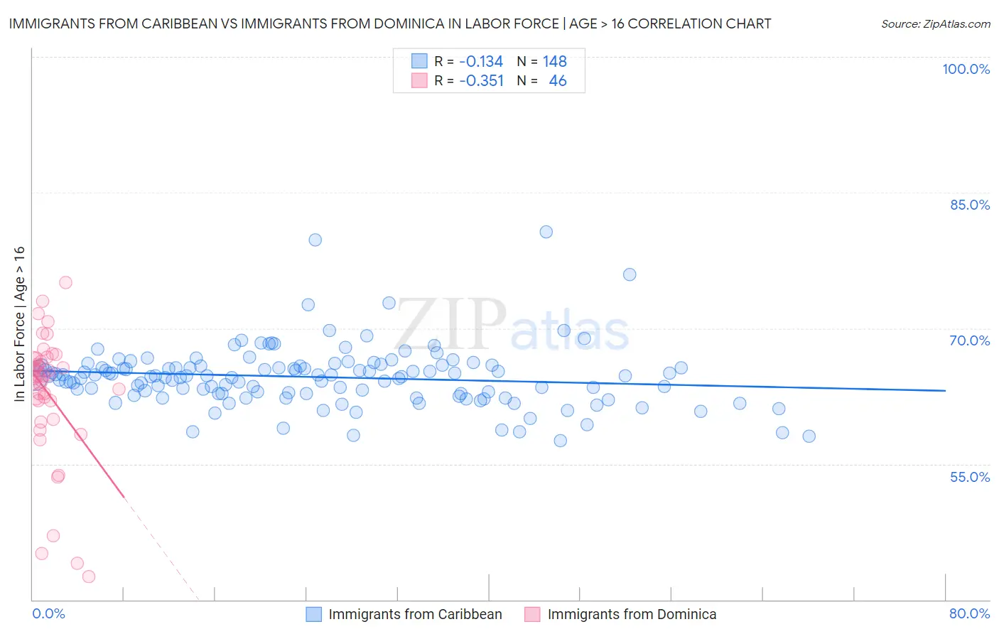 Immigrants from Caribbean vs Immigrants from Dominica In Labor Force | Age > 16