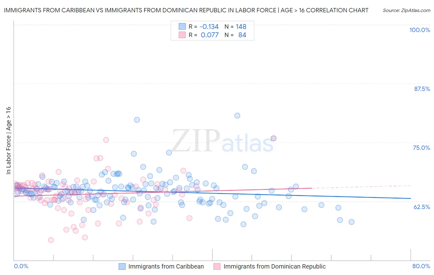 Immigrants from Caribbean vs Immigrants from Dominican Republic In Labor Force | Age > 16