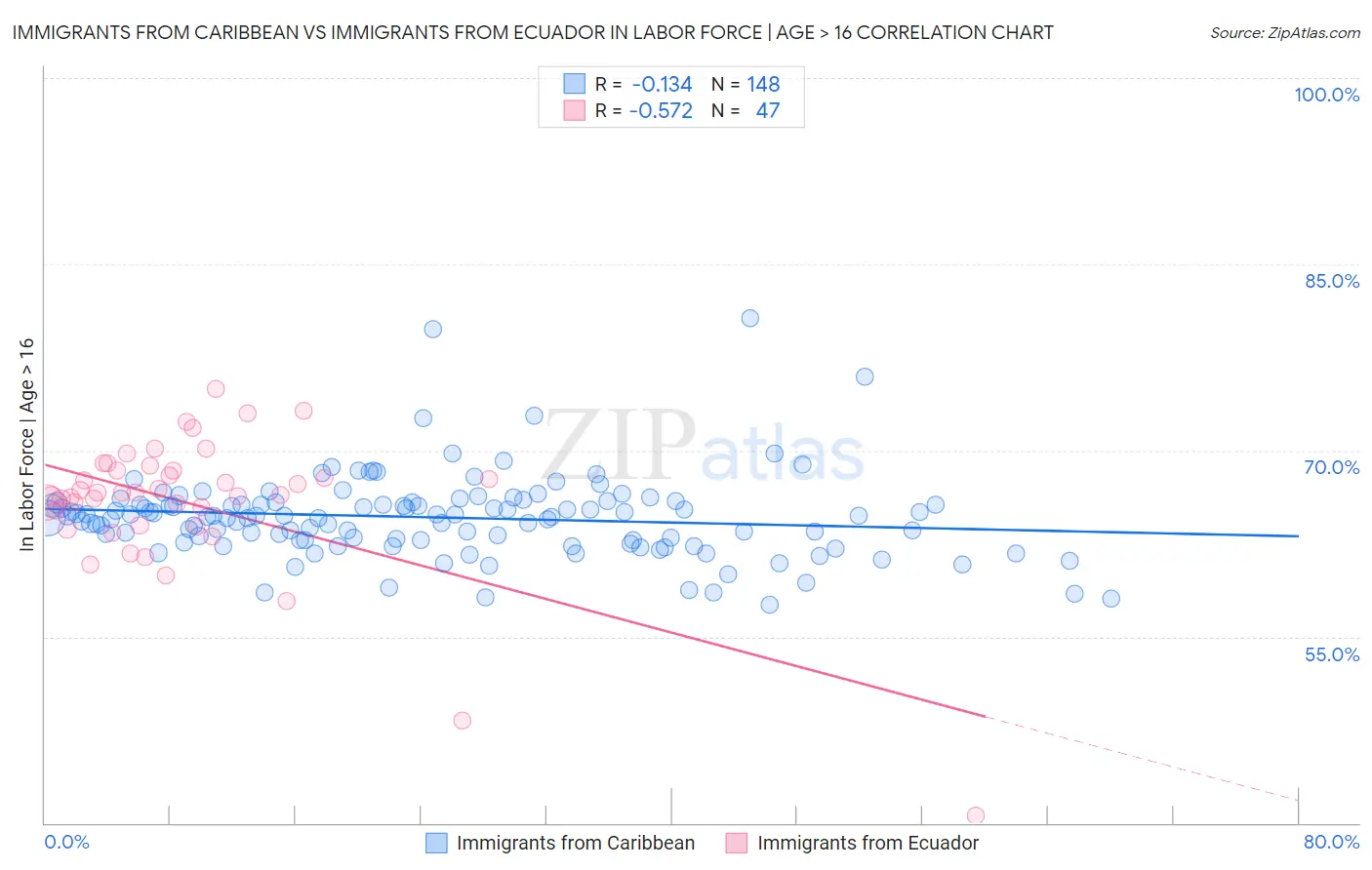 Immigrants from Caribbean vs Immigrants from Ecuador In Labor Force | Age > 16