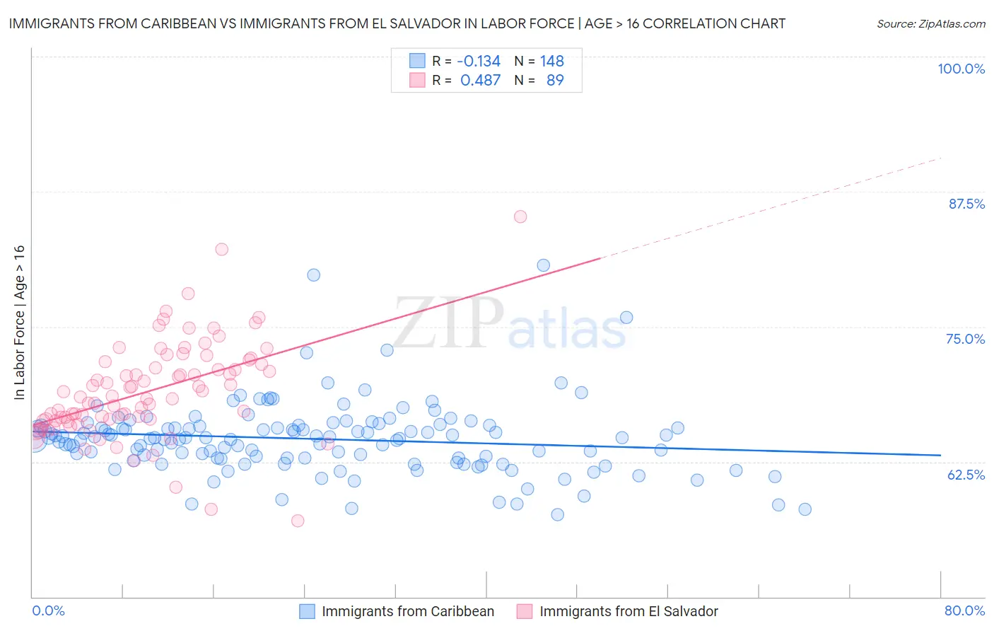 Immigrants from Caribbean vs Immigrants from El Salvador In Labor Force | Age > 16
