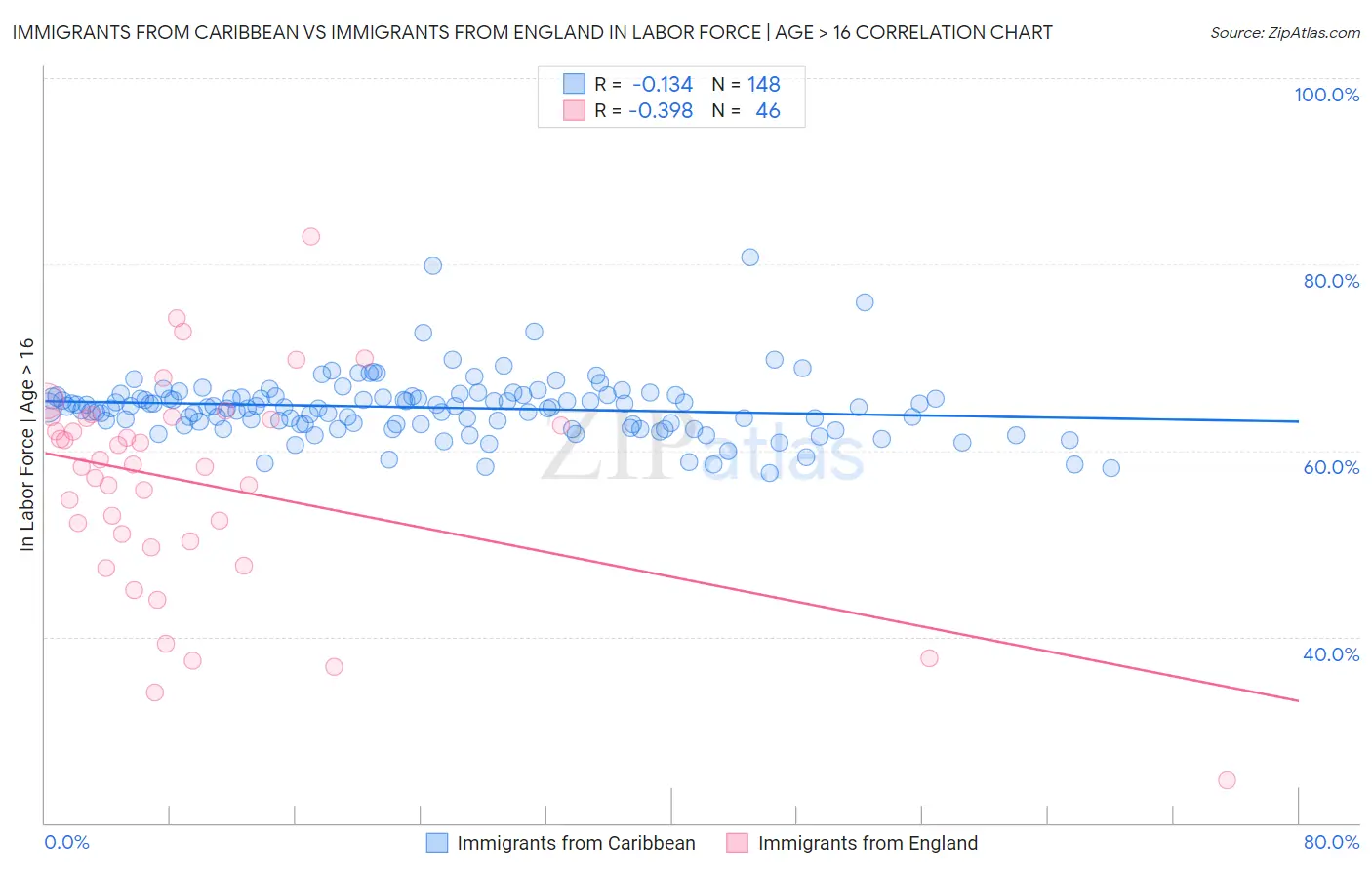 Immigrants from Caribbean vs Immigrants from England In Labor Force | Age > 16