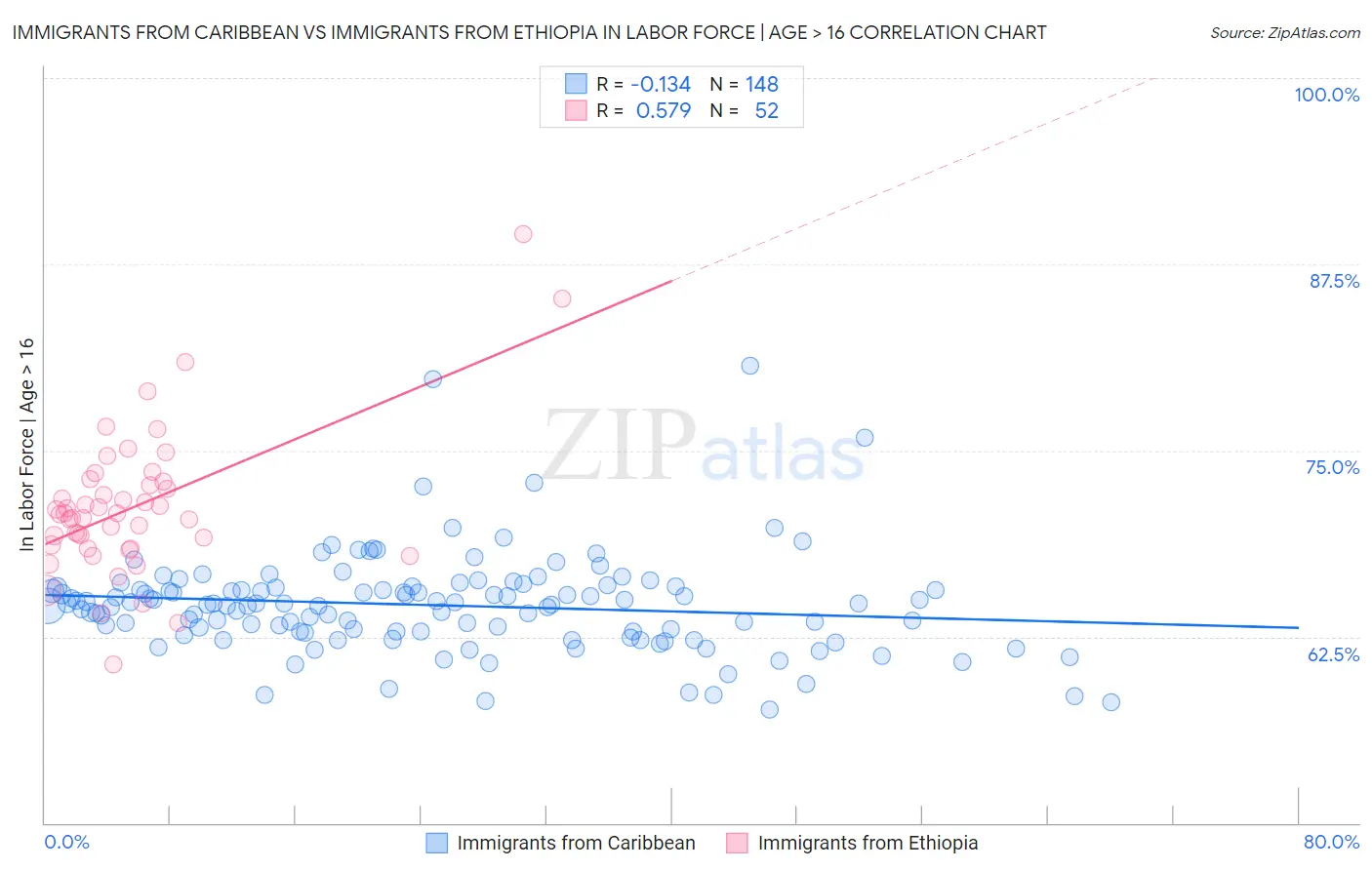 Immigrants from Caribbean vs Immigrants from Ethiopia In Labor Force | Age > 16