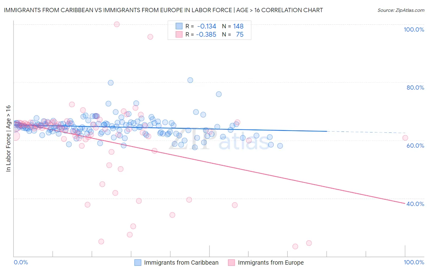 Immigrants from Caribbean vs Immigrants from Europe In Labor Force | Age > 16