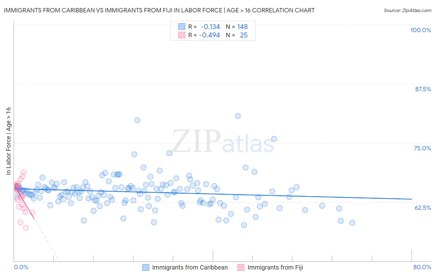 Immigrants from Caribbean vs Immigrants from Fiji In Labor Force | Age > 16