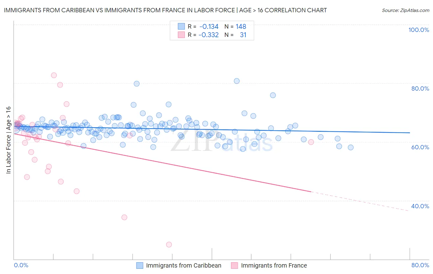 Immigrants from Caribbean vs Immigrants from France In Labor Force | Age > 16