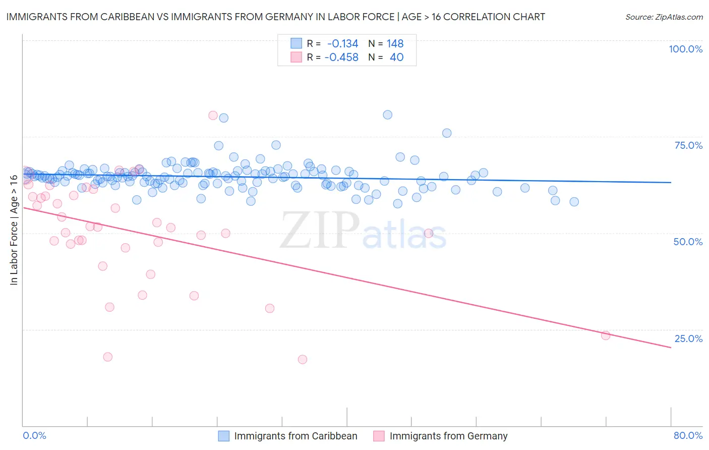 Immigrants from Caribbean vs Immigrants from Germany In Labor Force | Age > 16