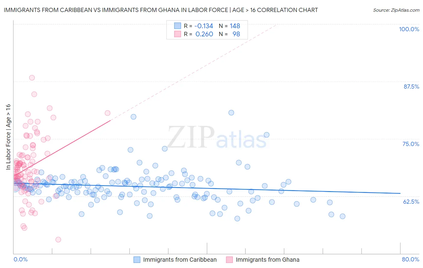 Immigrants from Caribbean vs Immigrants from Ghana In Labor Force | Age > 16