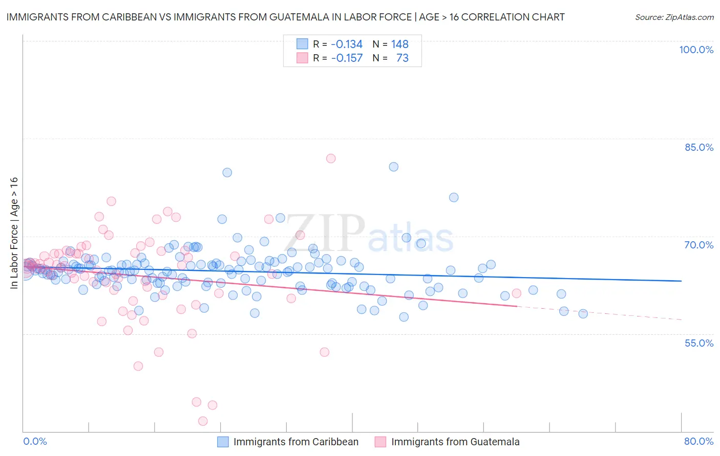 Immigrants from Caribbean vs Immigrants from Guatemala In Labor Force | Age > 16