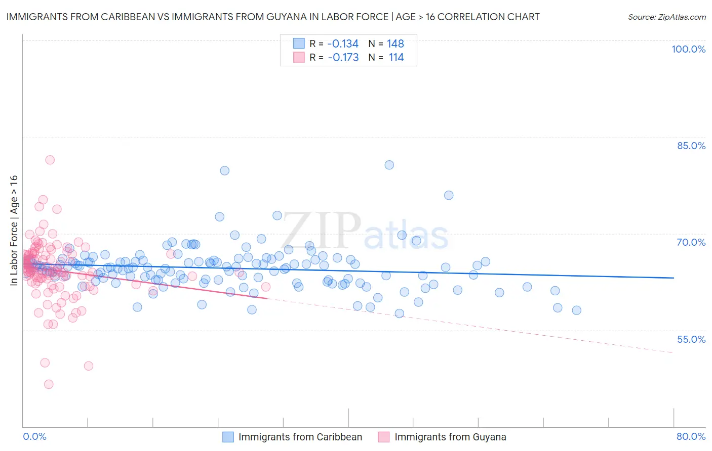 Immigrants from Caribbean vs Immigrants from Guyana In Labor Force | Age > 16