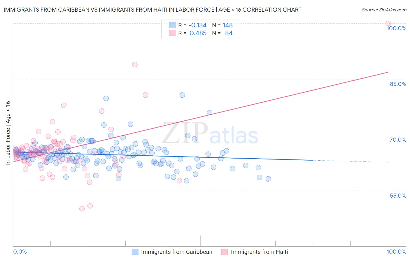 Immigrants from Caribbean vs Immigrants from Haiti In Labor Force | Age > 16