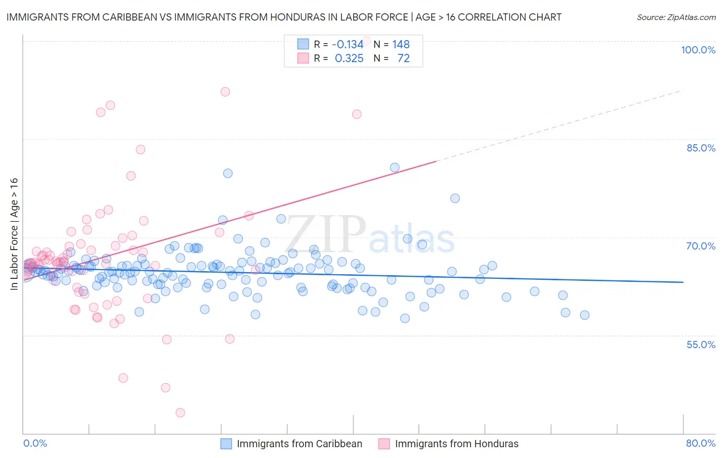 Immigrants from Caribbean vs Immigrants from Honduras In Labor Force | Age > 16