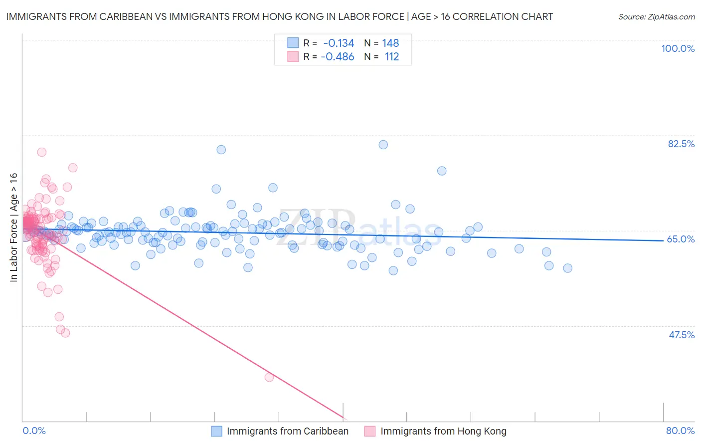 Immigrants from Caribbean vs Immigrants from Hong Kong In Labor Force | Age > 16