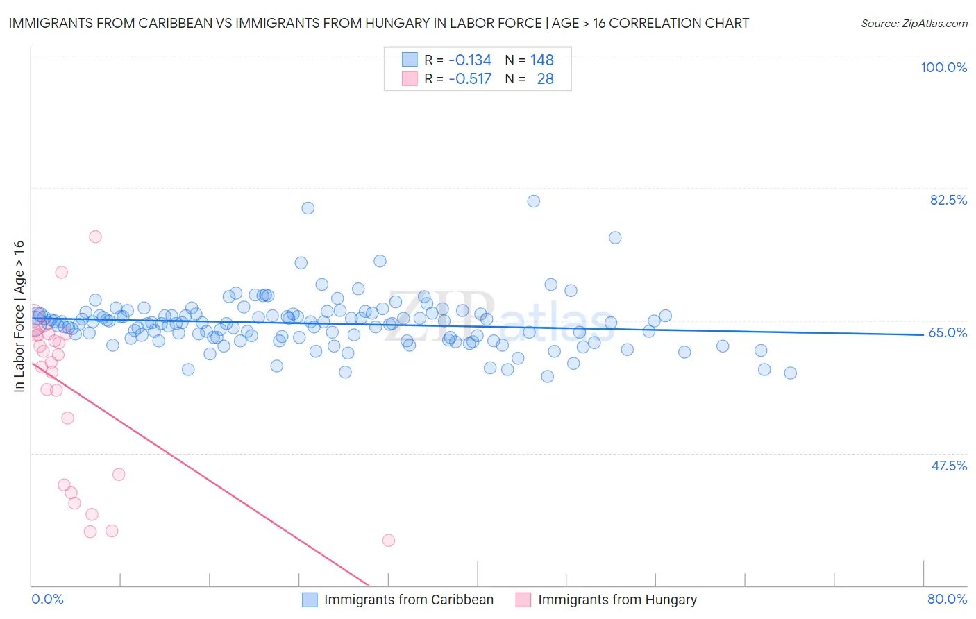 Immigrants from Caribbean vs Immigrants from Hungary In Labor Force | Age > 16