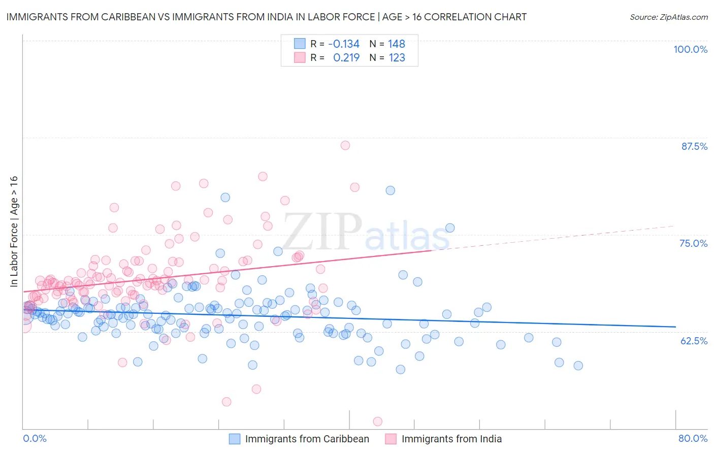Immigrants from Caribbean vs Immigrants from India In Labor Force | Age > 16