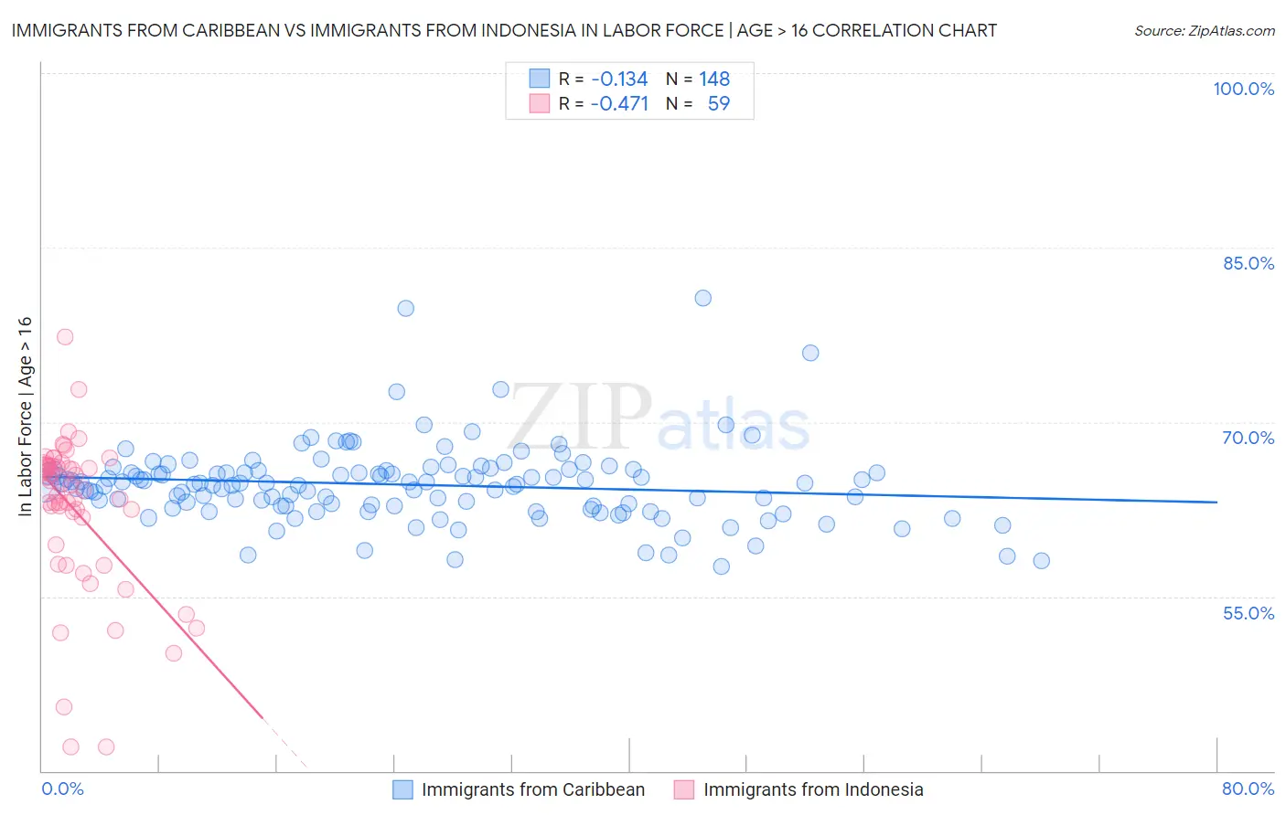 Immigrants from Caribbean vs Immigrants from Indonesia In Labor Force | Age > 16