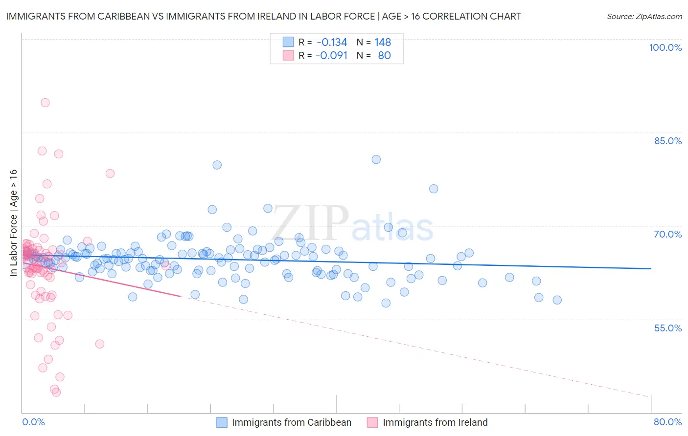 Immigrants from Caribbean vs Immigrants from Ireland In Labor Force | Age > 16