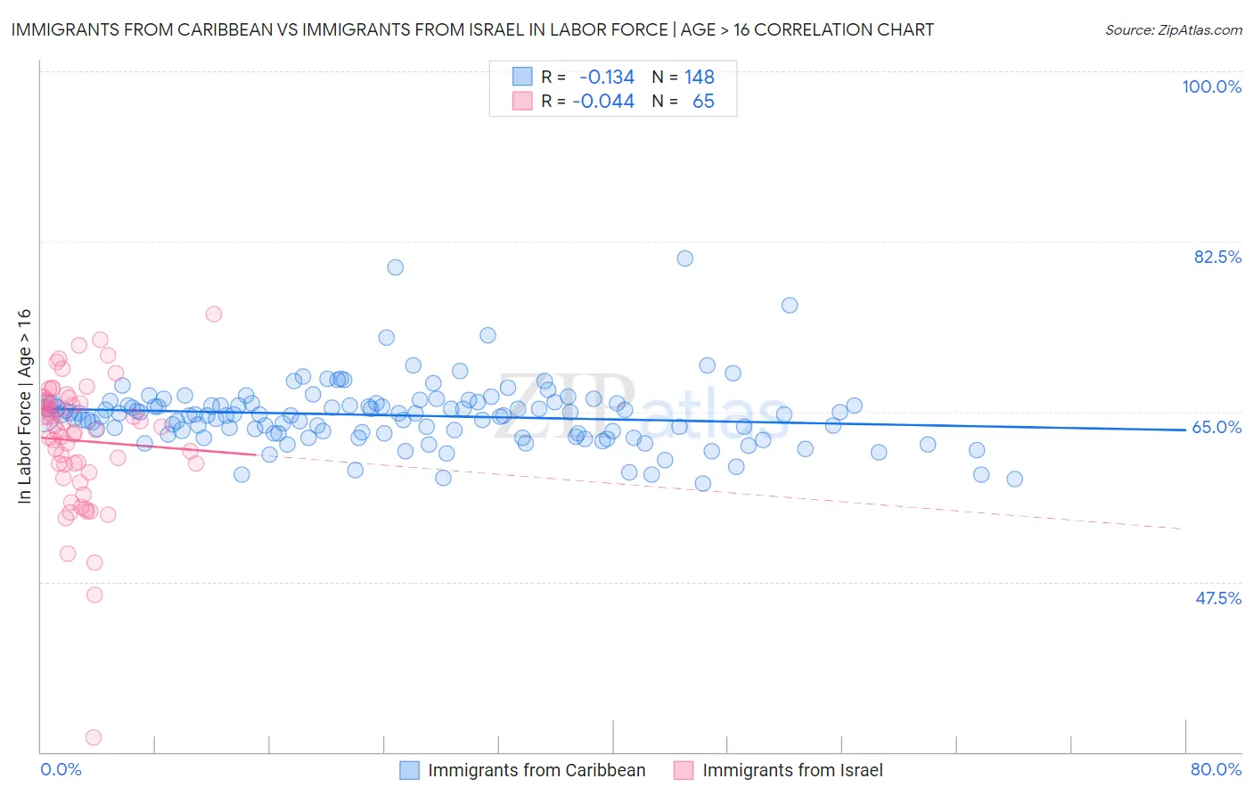 Immigrants from Caribbean vs Immigrants from Israel In Labor Force | Age > 16