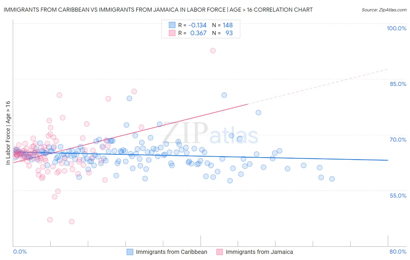 Immigrants from Caribbean vs Immigrants from Jamaica In Labor Force | Age > 16