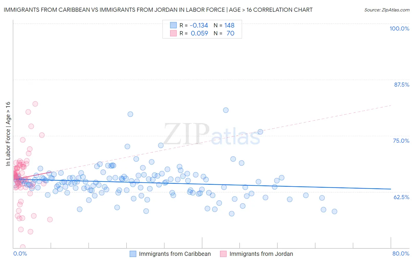 Immigrants from Caribbean vs Immigrants from Jordan In Labor Force | Age > 16