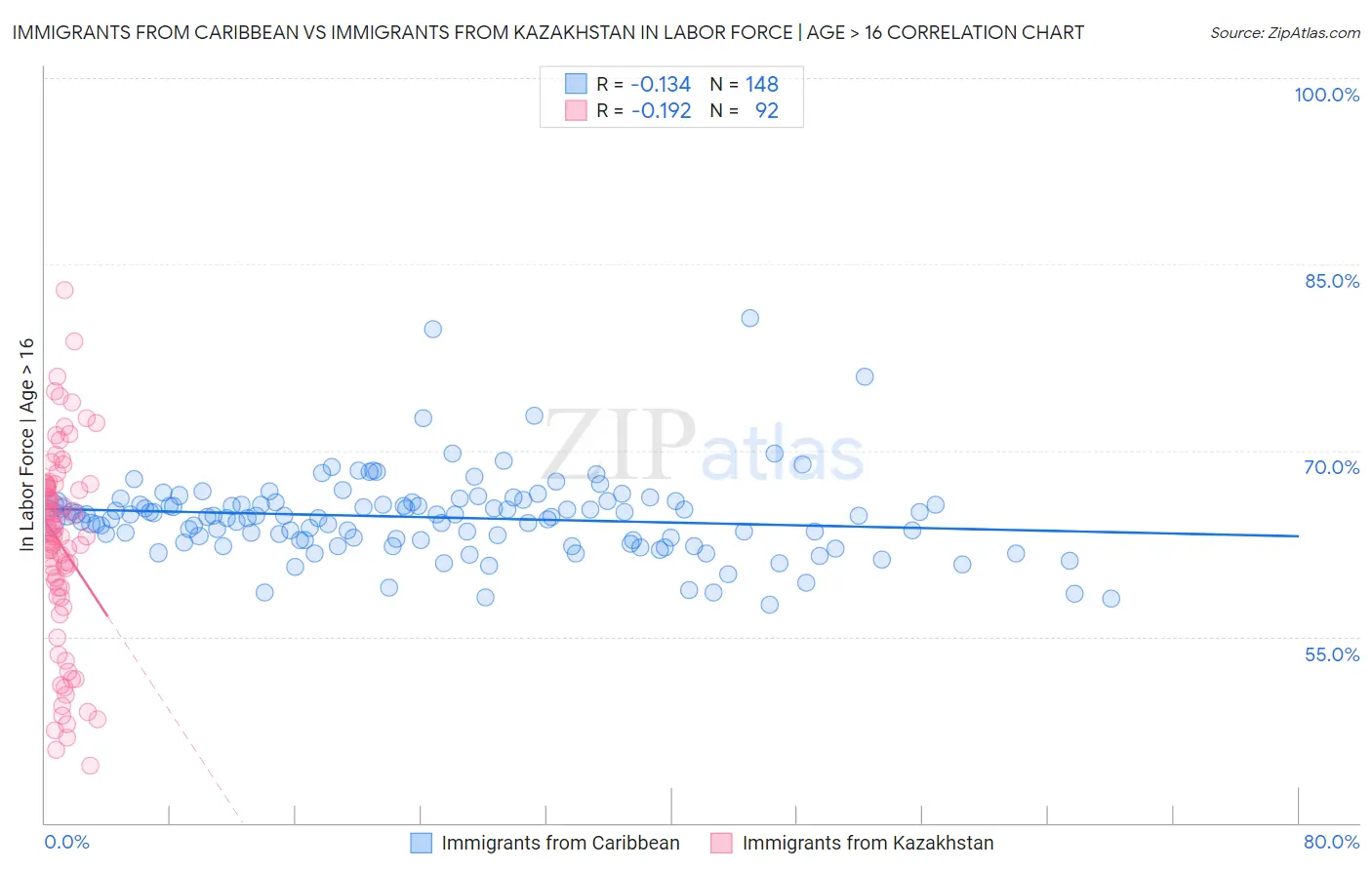 Immigrants from Caribbean vs Immigrants from Kazakhstan In Labor Force | Age > 16