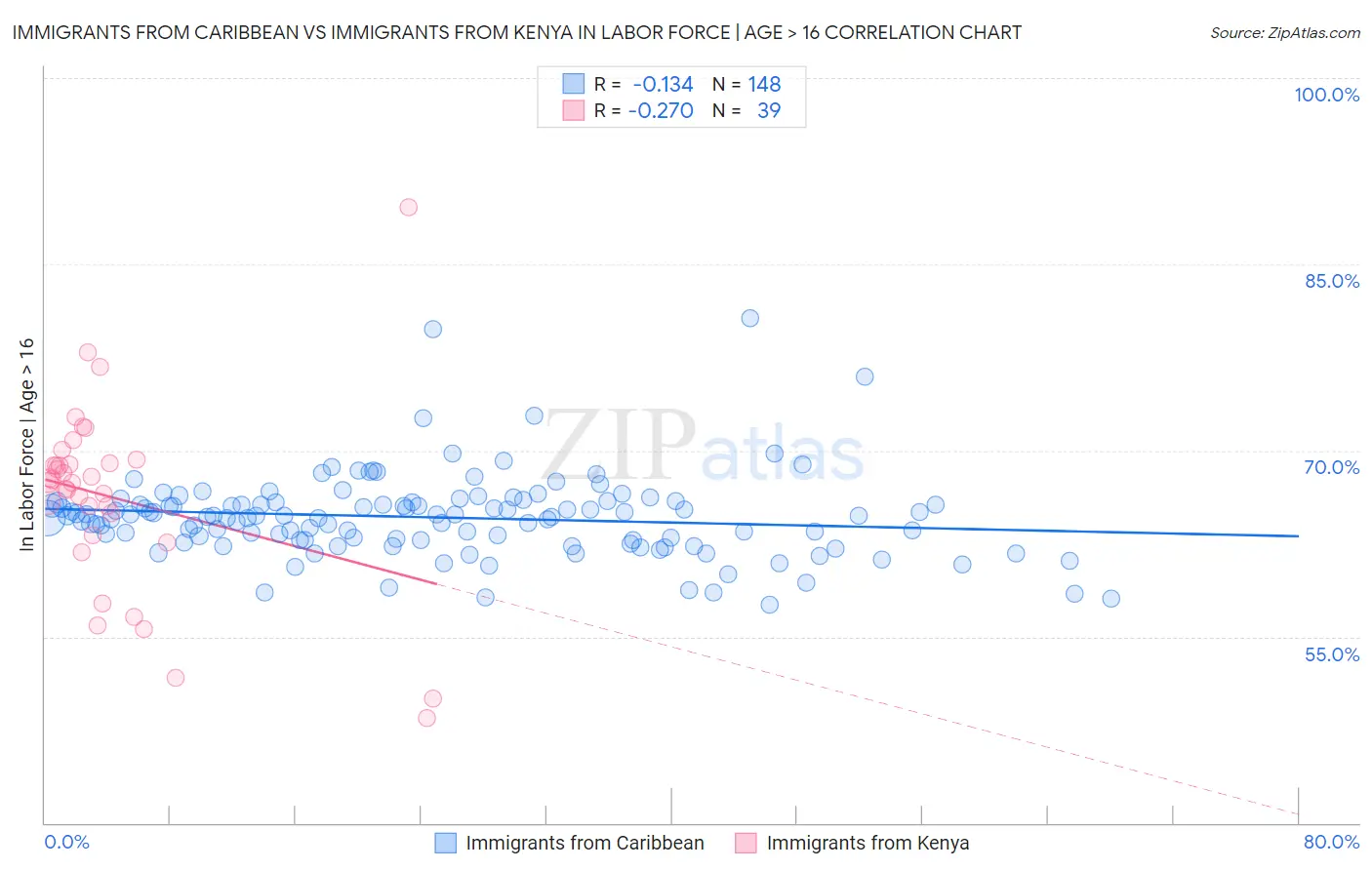Immigrants from Caribbean vs Immigrants from Kenya In Labor Force | Age > 16