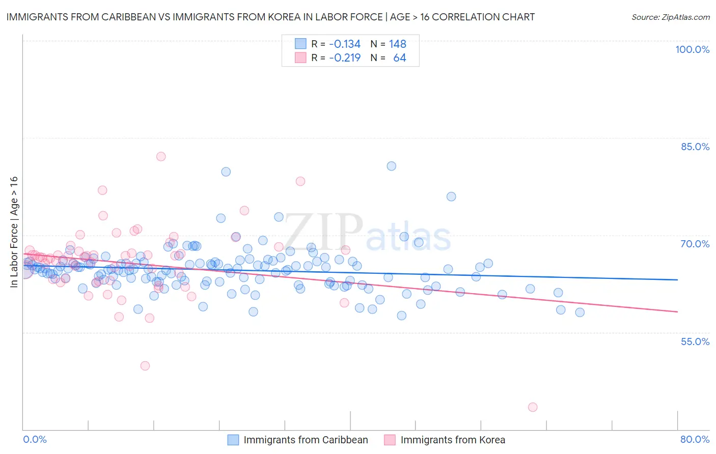 Immigrants from Caribbean vs Immigrants from Korea In Labor Force | Age > 16