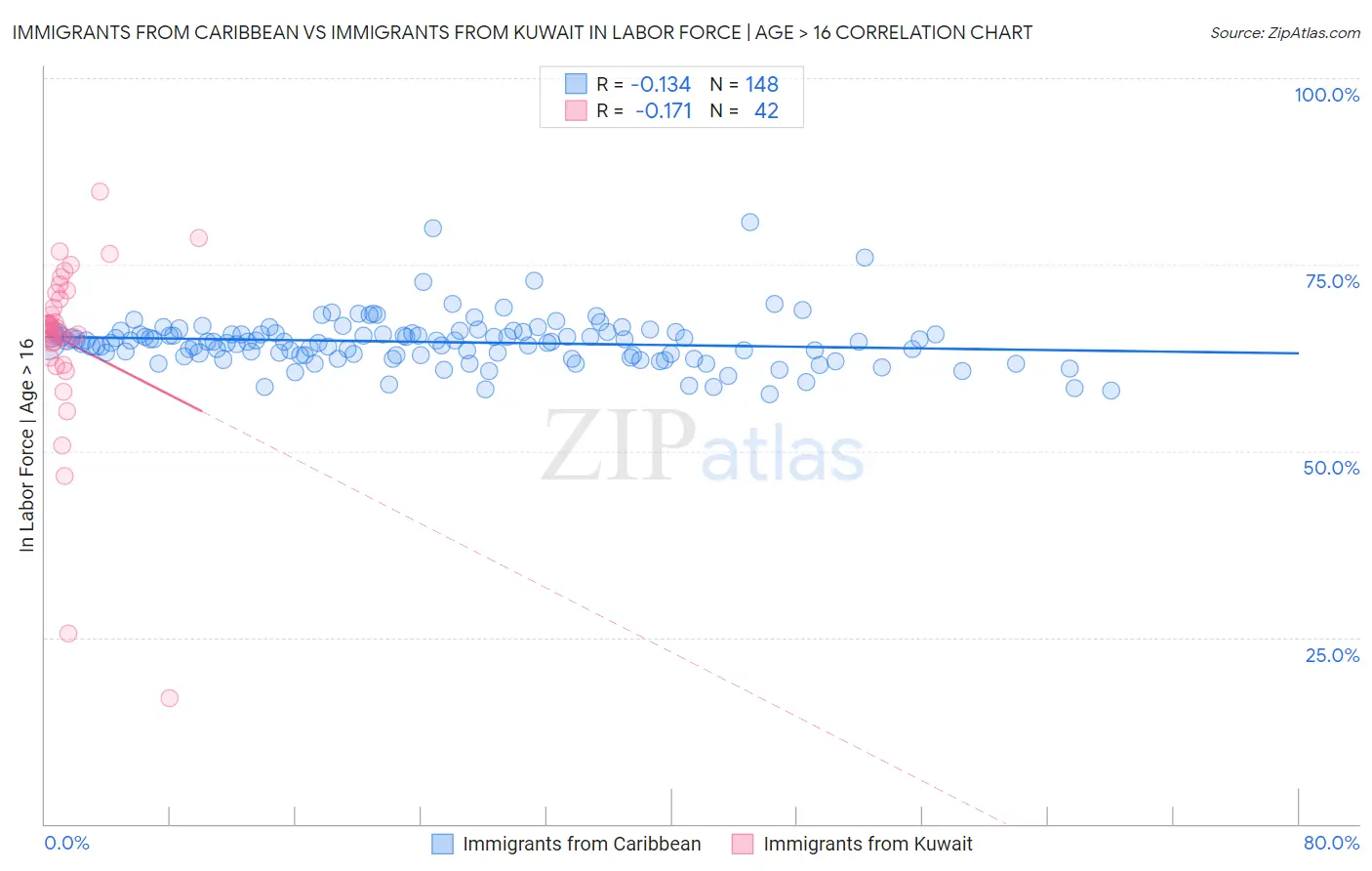 Immigrants from Caribbean vs Immigrants from Kuwait In Labor Force | Age > 16