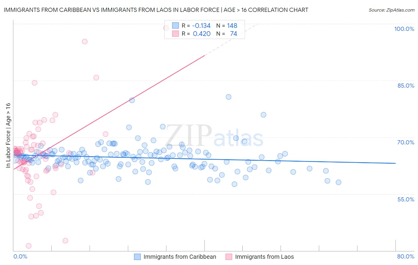 Immigrants from Caribbean vs Immigrants from Laos In Labor Force | Age > 16