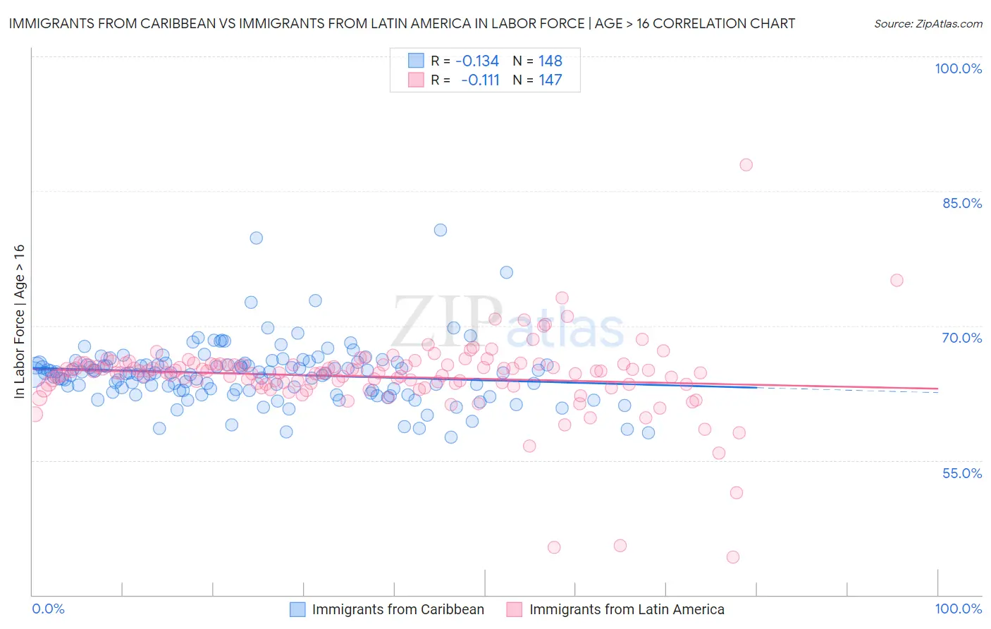 Immigrants from Caribbean vs Immigrants from Latin America In Labor Force | Age > 16