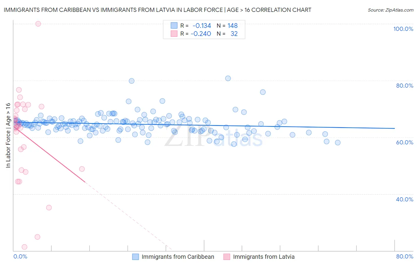 Immigrants from Caribbean vs Immigrants from Latvia In Labor Force | Age > 16