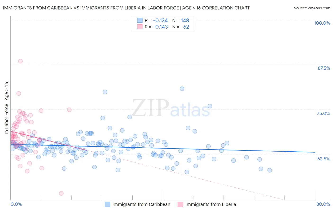 Immigrants from Caribbean vs Immigrants from Liberia In Labor Force | Age > 16