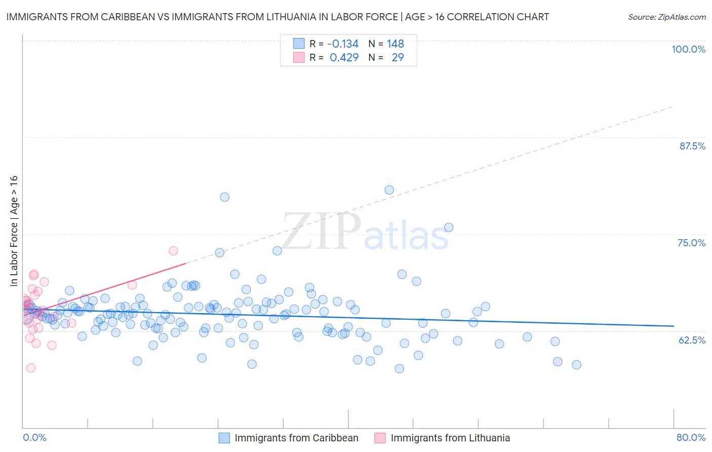 Immigrants from Caribbean vs Immigrants from Lithuania In Labor Force | Age > 16