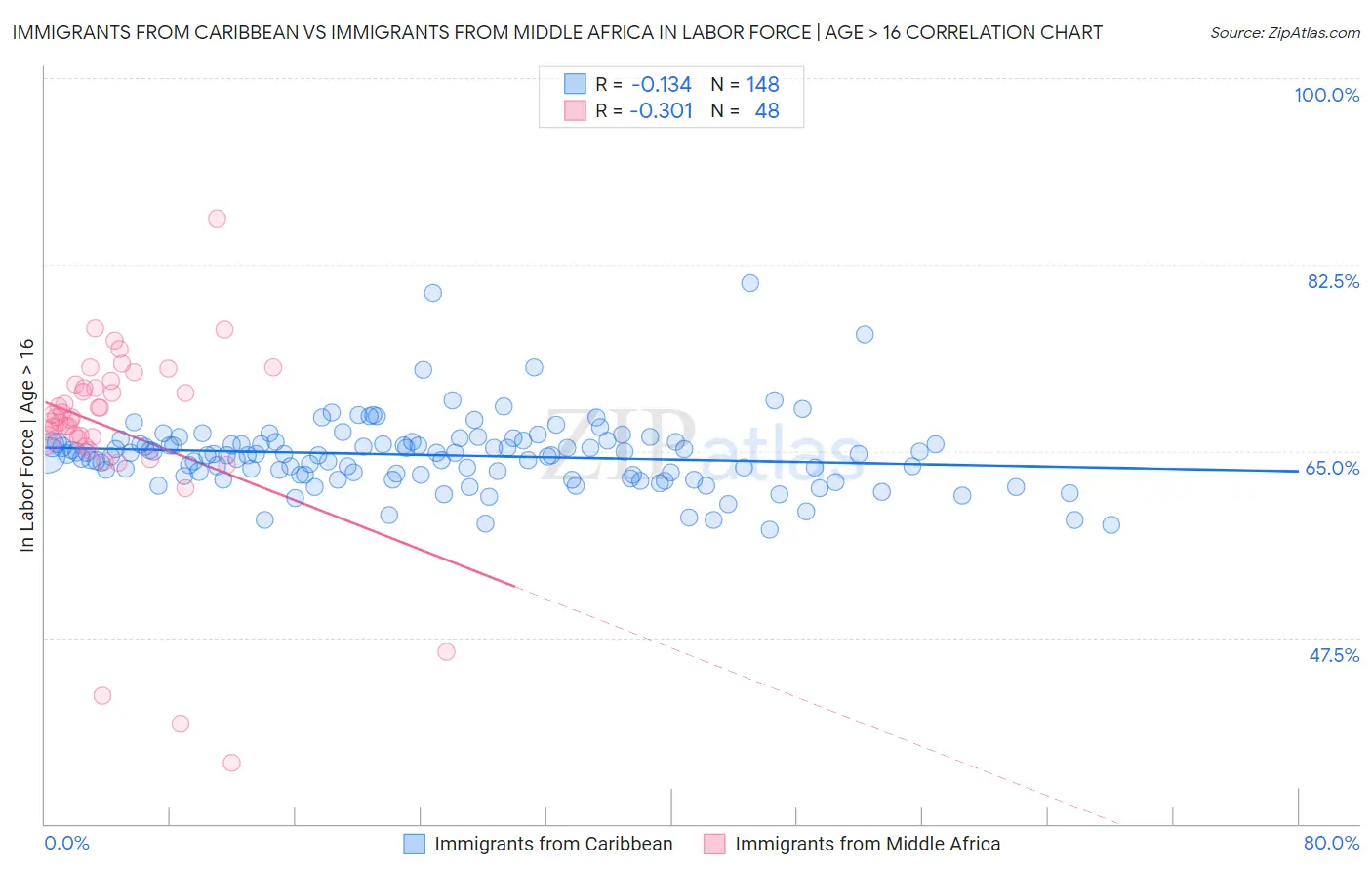 Immigrants from Caribbean vs Immigrants from Middle Africa In Labor Force | Age > 16