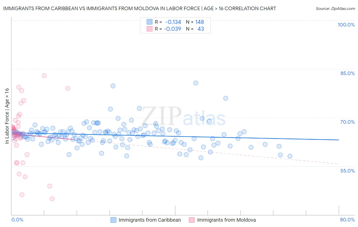 Immigrants from Caribbean vs Immigrants from Moldova In Labor Force | Age > 16