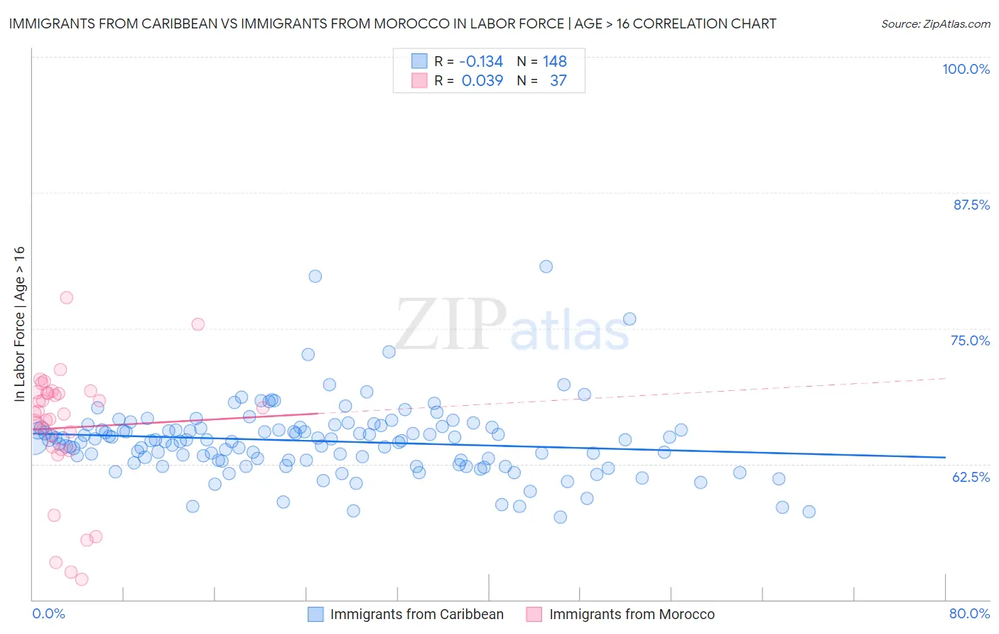 Immigrants from Caribbean vs Immigrants from Morocco In Labor Force | Age > 16