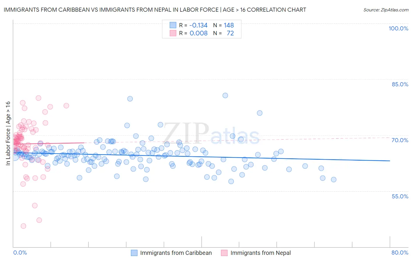 Immigrants from Caribbean vs Immigrants from Nepal In Labor Force | Age > 16